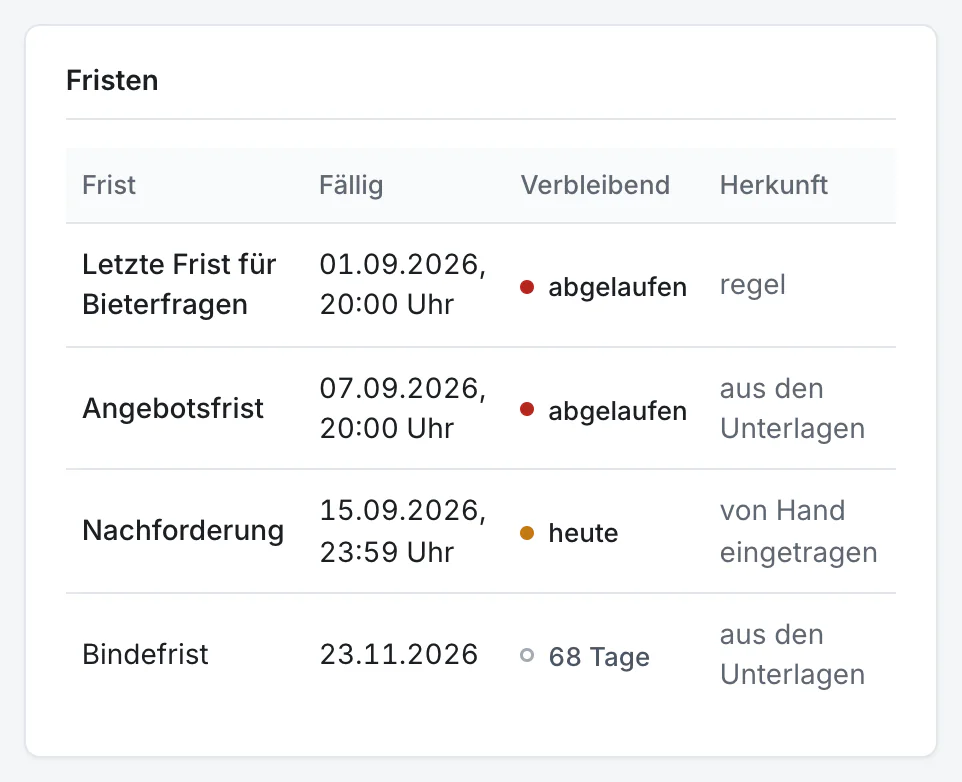 Fristen der Vergabe mit Fälligkeit, Restzeit und Herkunft